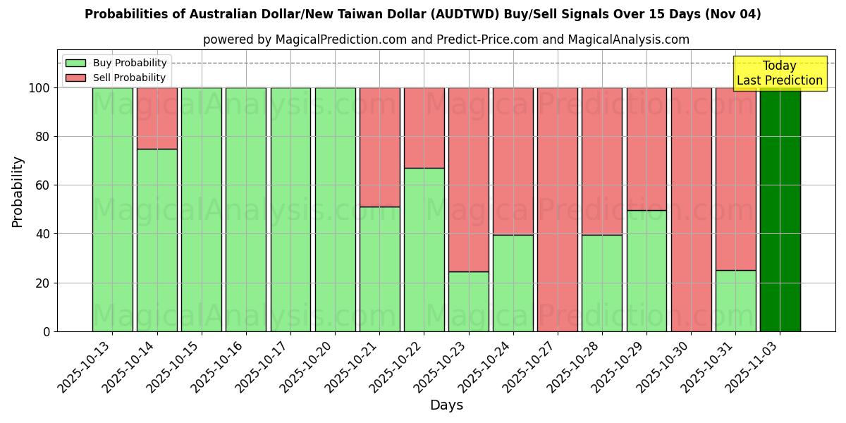 Probabilities of الدولار الأسترالي/دولار تايوان الجديد (AUDTWD) Buy/Sell Signals Using Several AI Models Over 5 Days (01 Nov) 