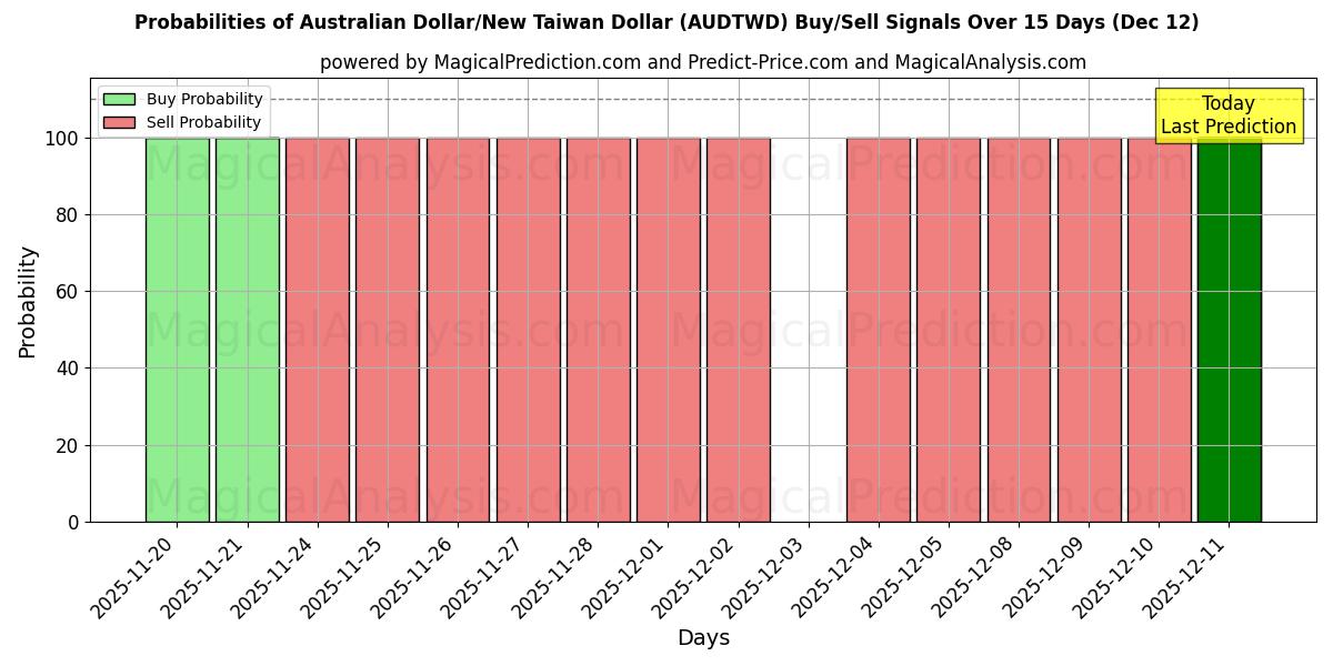 Probabilities of ऑस्ट्रेलियाई डॉलर/नया ताइवान डॉलर (AUDTWD) Buy/Sell Signals Using Several AI Models Over 5 Days (12 Dec) 