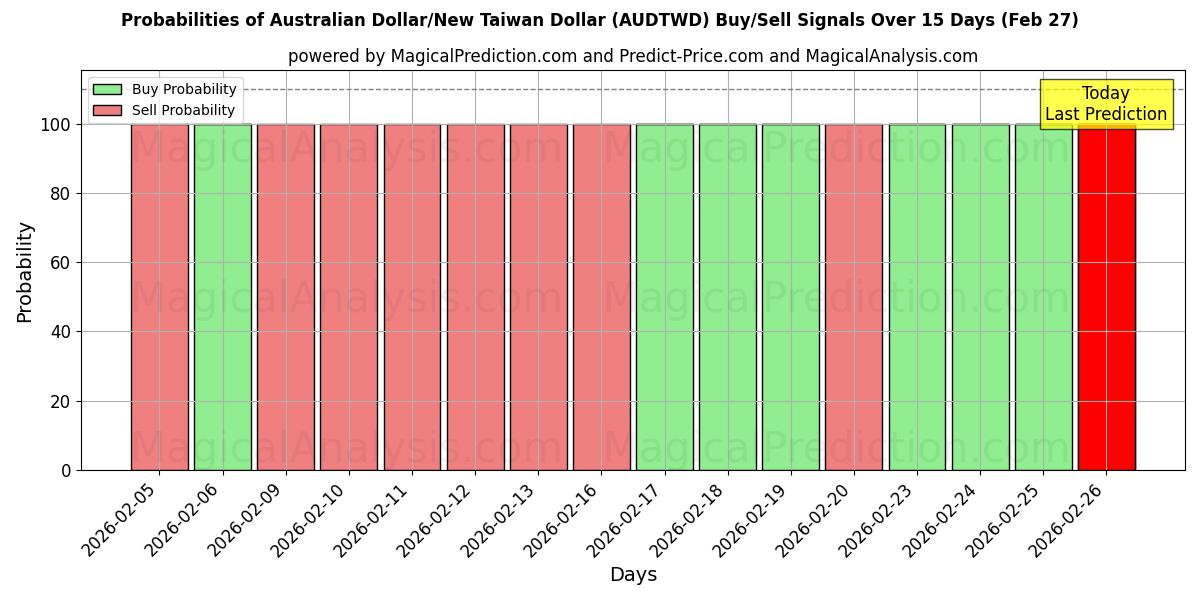 Probabilities of دلار استرالیا/دلار جدید تایوان (AUDTWD) Buy/Sell Signals Using Several AI Models Over 5 Days (27 Feb) 