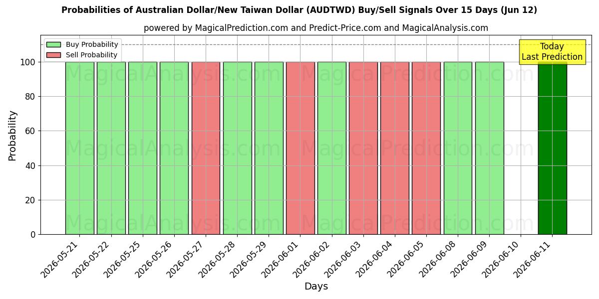 Probabilities of Australian Dollar/New Taiwan Dollar (AUDTWD) Buy/Sell Signals Using Several AI Models Over 5 Days (05 Jun) 