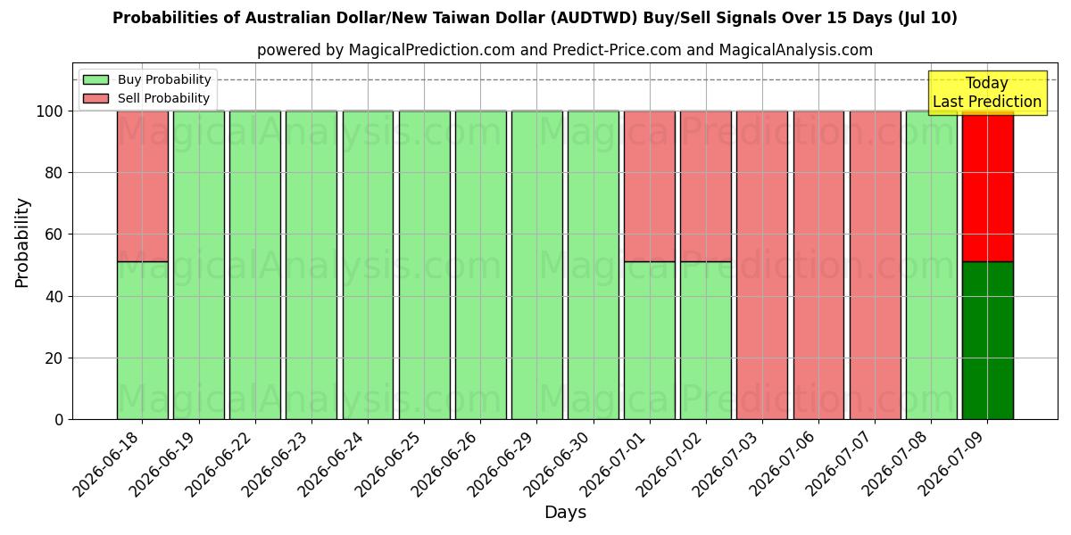 Probabilities of Australske Dollar/Ny Taiwan Dollar (AUDTWD) Buy/Sell Signals Using Several AI Models Over 5 Days (10 Jul) 