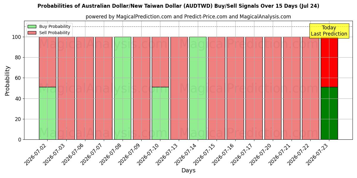 Probabilities of Australian Dollar/New Taiwan Dollar (AUDTWD) Buy/Sell Signals Using Several AI Models Over 5 Days (24 Jul) 