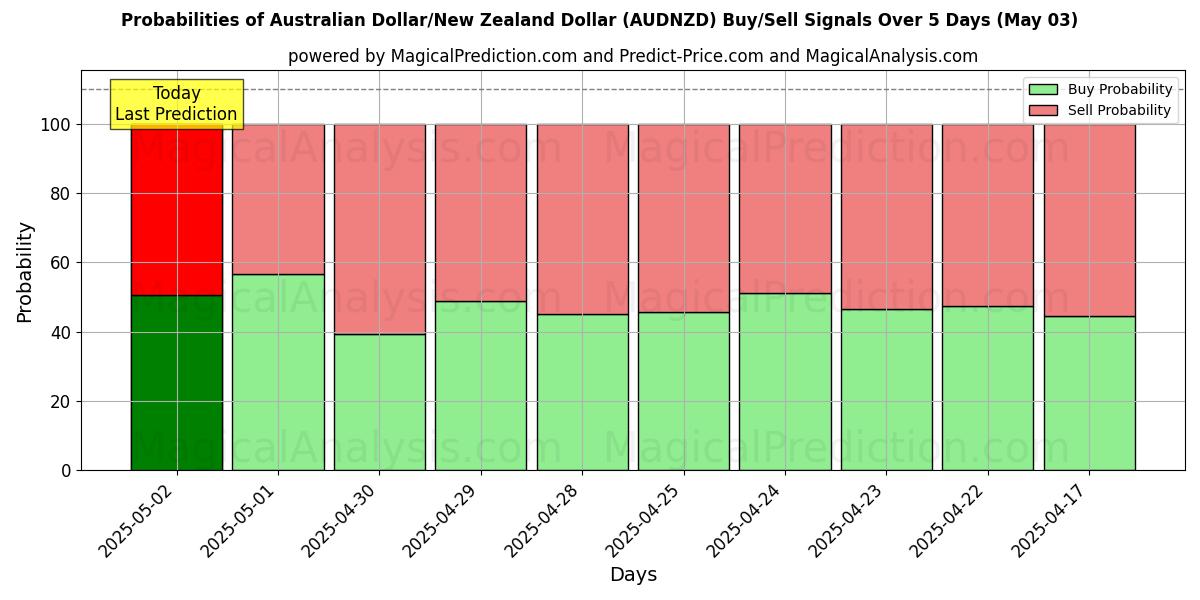 Probabilities of Australian Dollar/New Zealand Dollar (AUDNZD) Buy/Sell Signals Using Several AI Models Over 10 Days (03 May) Probabilities of Australian Dollar/New Zealand Dollar (AUDNZD) Buy/Sell Signals Using Several AI Models Over 5 Days (03 May)