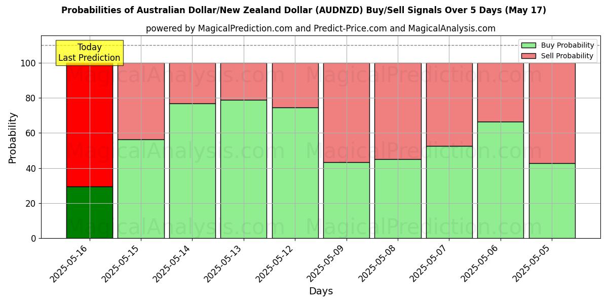 Probabilities of Australske dollar/New Zealand dollar (AUDNZD) Buy/Sell Signals Using Several AI Models Over 5 Days (05 Aug) 