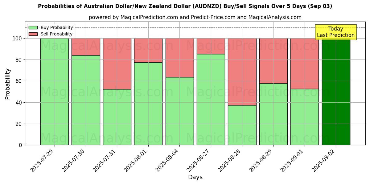 Probabilities of Australian Dollar/New Zealand Dollar (AUDNZD) Buy/Sell Signals Using Several AI Models Over 5 Days (03 Sep) 