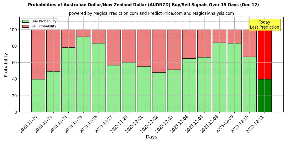 Probabilities of Australian dollari / Uuden-Seelannin dollari (AUDNZD) Buy/Sell Signals Using Several AI Models Over 5 Days (12 Dec) 