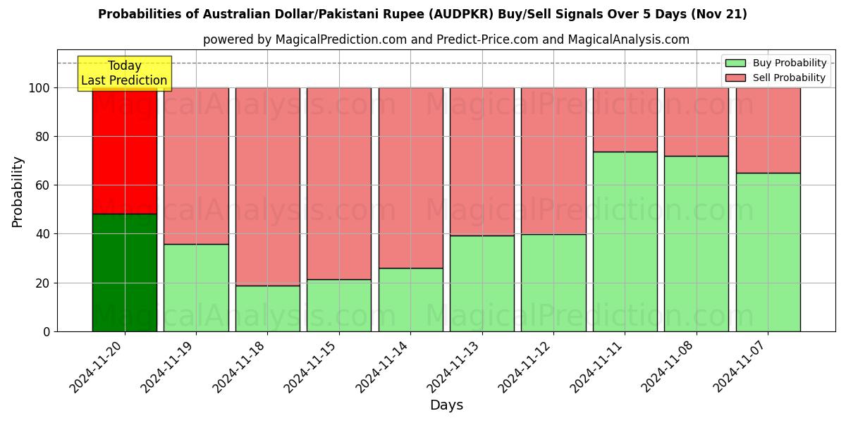 Probabilities of Australian Dollar/Pakistani Rupee (AUDPKR) Buy/Sell Signals Using Several AI Models Over 5 Days (21 Nov) 