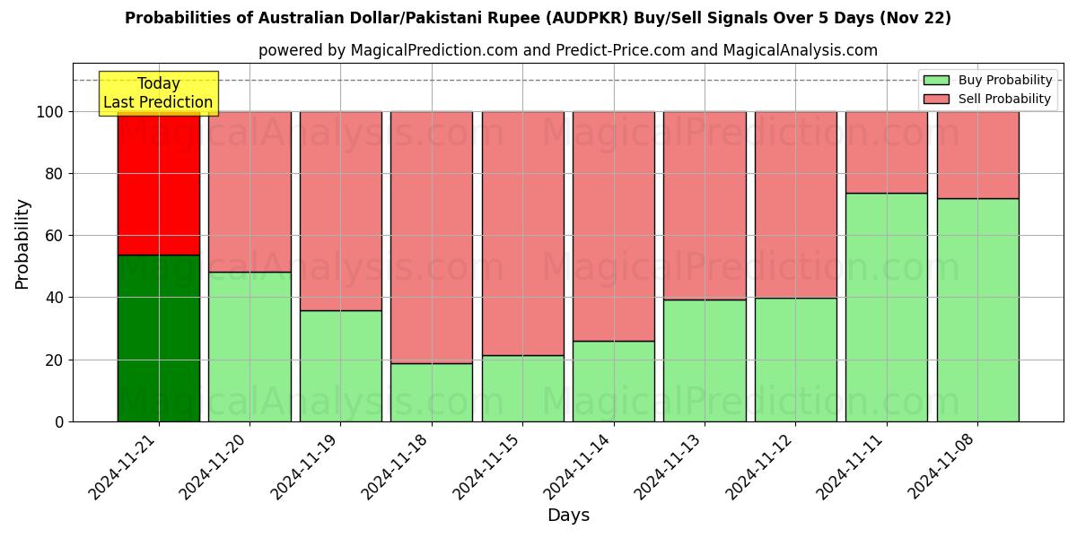 Probabilities of Australisk dollar/pakistansk rupie (AUDPKR) Buy/Sell Signals Using Several AI Models Over 5 Days (22 Nov) 