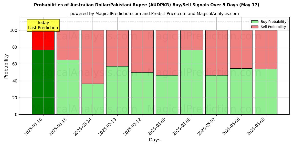 Probabilities of Australian Dollar/Pakistani Rupee (AUDPKR) Buy/Sell Signals Using Several AI Models Over 5 Days (17 May) 