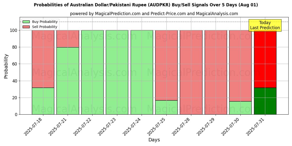 Probabilities of Australische dollar/Pakistaanse roepie (AUDPKR) Buy/Sell Signals Using Several AI Models Over 5 Days (31 Jul) 