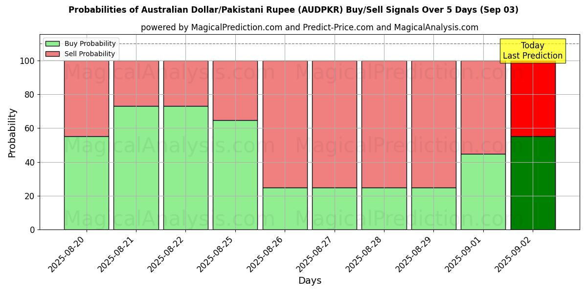 Probabilities of Australian Dollar/Pakistani Rupee (AUDPKR) Buy/Sell Signals Using Several AI Models Over 5 Days (29 Aug) 