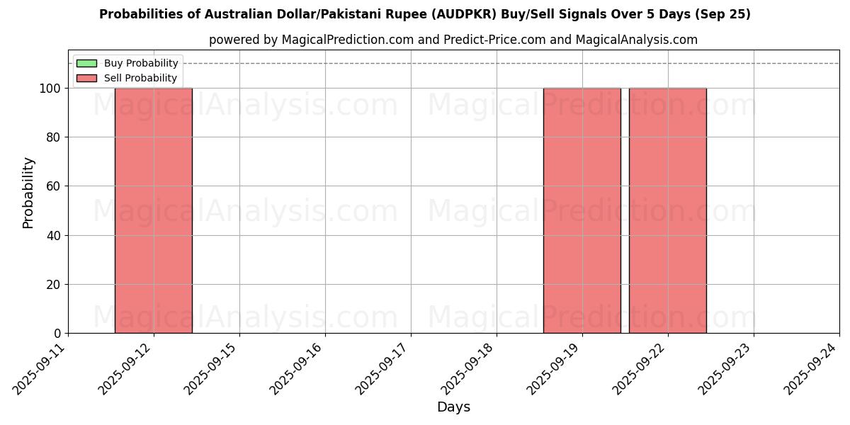Probabilities of دولار أسترالي/روبية باكستانية (AUDPKR) Buy/Sell Signals Using Several AI Models Over 5 Days (24 Sep) 