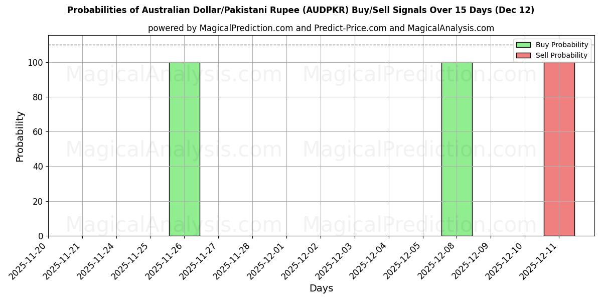 Probabilities of Australske dollar/pakistansk rupie (AUDPKR) Buy/Sell Signals Using Several AI Models Over 5 Days (12 Dec) 