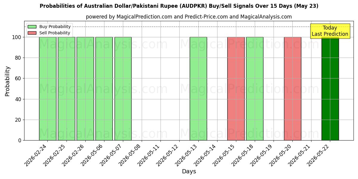 Probabilities of دلار استرالیا/روپیه پاکستان (AUDPKR) Buy/Sell Signals Using Several AI Models Over 5 Days (27 Feb) 