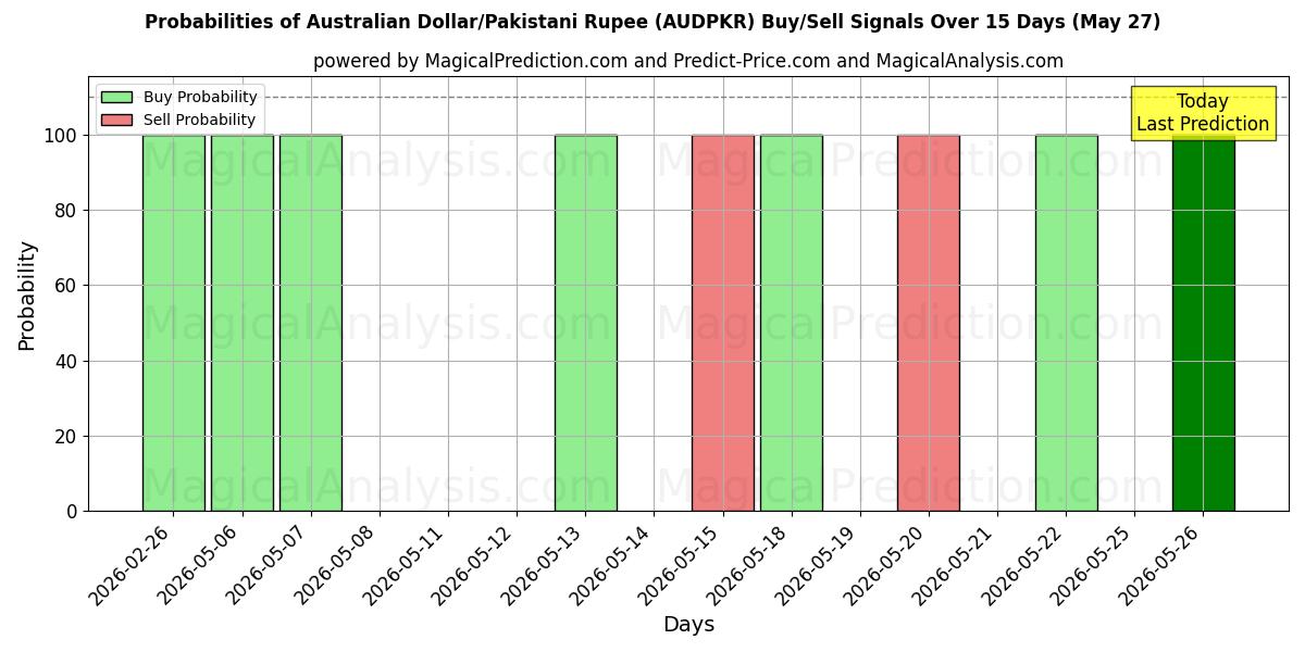 Probabilities of Dollaro australiano/Rupia pakistana (AUDPKR) Buy/Sell Signals Using Several AI Models Over 5 Days (27 May) 