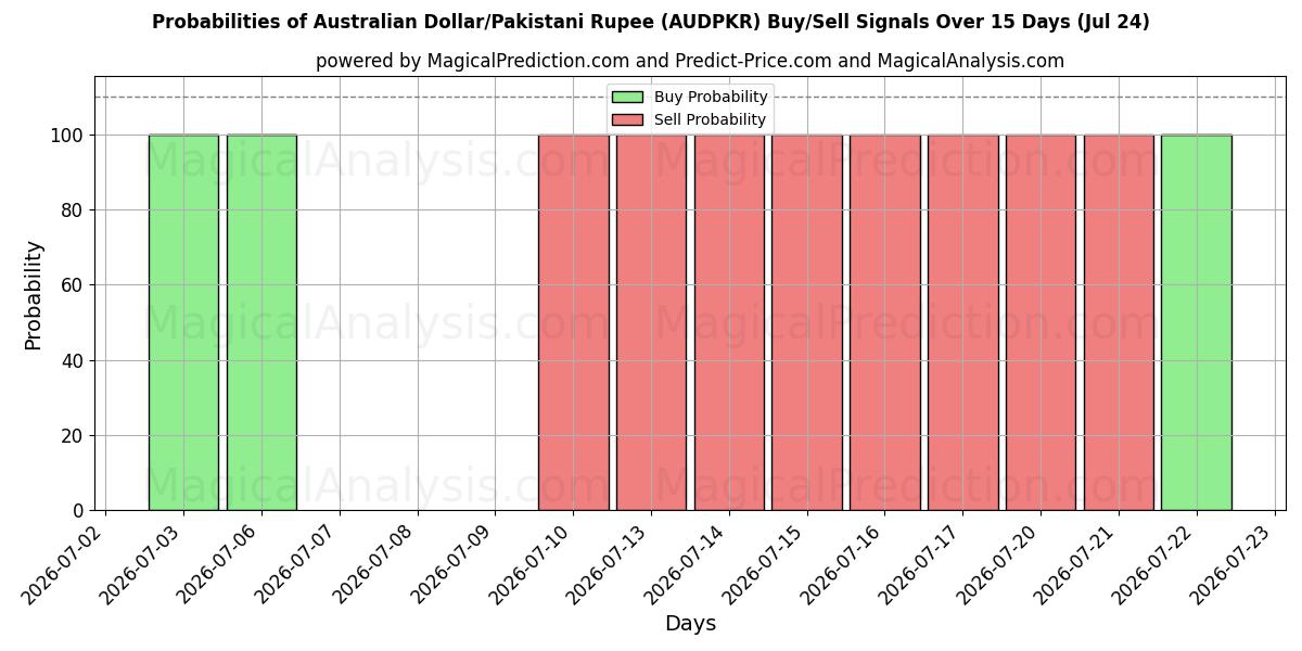 Probabilities of Dollaro australiano/Rupia pakistana (AUDPKR) Buy/Sell Signals Using Several AI Models Over 5 Days (24 Jul) 