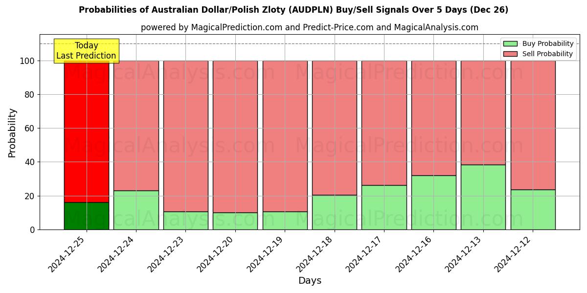 Probabilities of 호주 달러/폴란드 즐로티 (AUDPLN) Buy/Sell Signals Using Several AI Models Over 5 Days (26 Dec) 