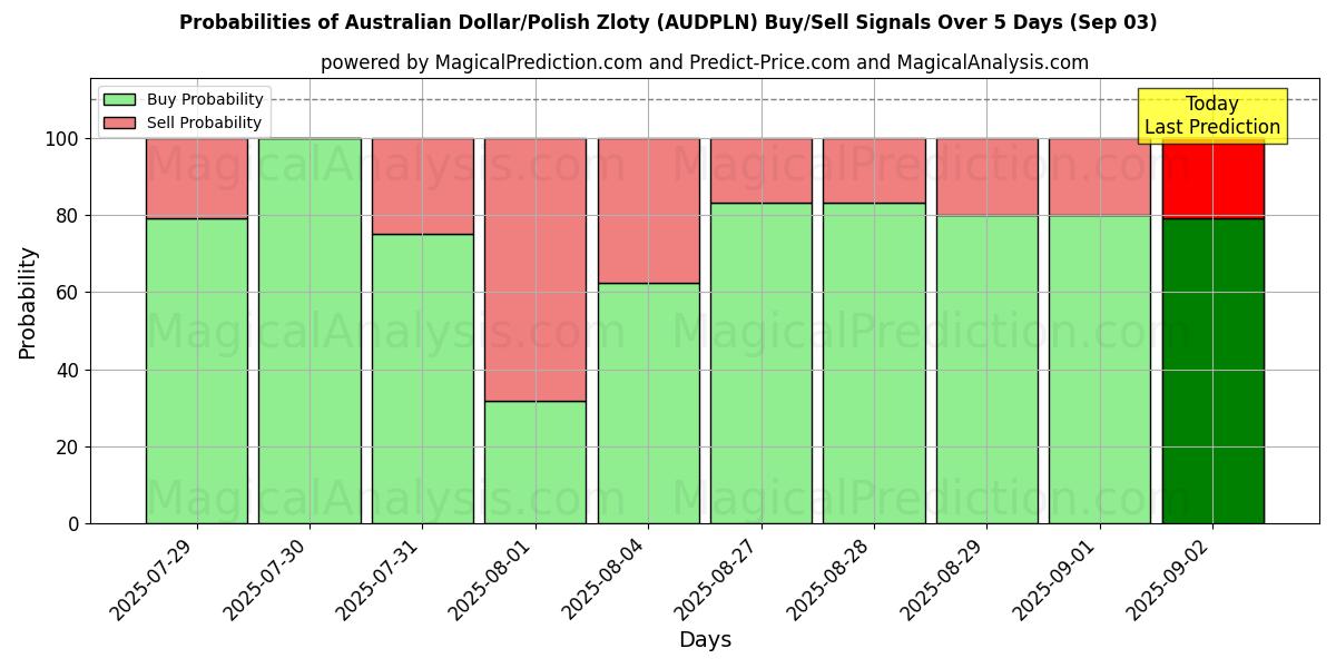 Probabilities of Australian Dollar/Polish Zloty (AUDPLN) Buy/Sell Signals Using Several AI Models Over 5 Days (03 Sep) 