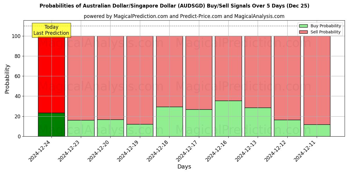 Probabilities of 호주 달러/싱가포르 달러 (AUDSGD) Buy/Sell Signals Using Several AI Models Over 5 Days (25 Dec) 