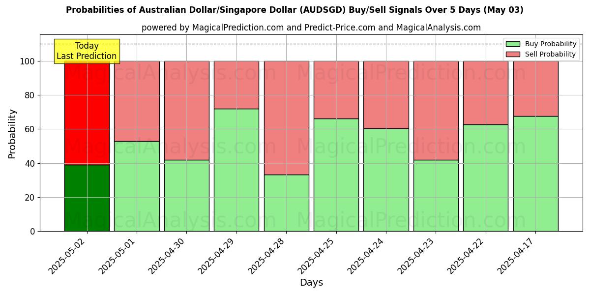 Probabilities of Australian Dollar/Singapore Dollar (AUDSGD) Buy/Sell Signals Using Several AI Models Over 10 Days (03 May) Probabilities of Australian Dollar/Singapore Dollar (AUDSGD) Buy/Sell Signals Using Several AI Models Over 5 Days (03 May)