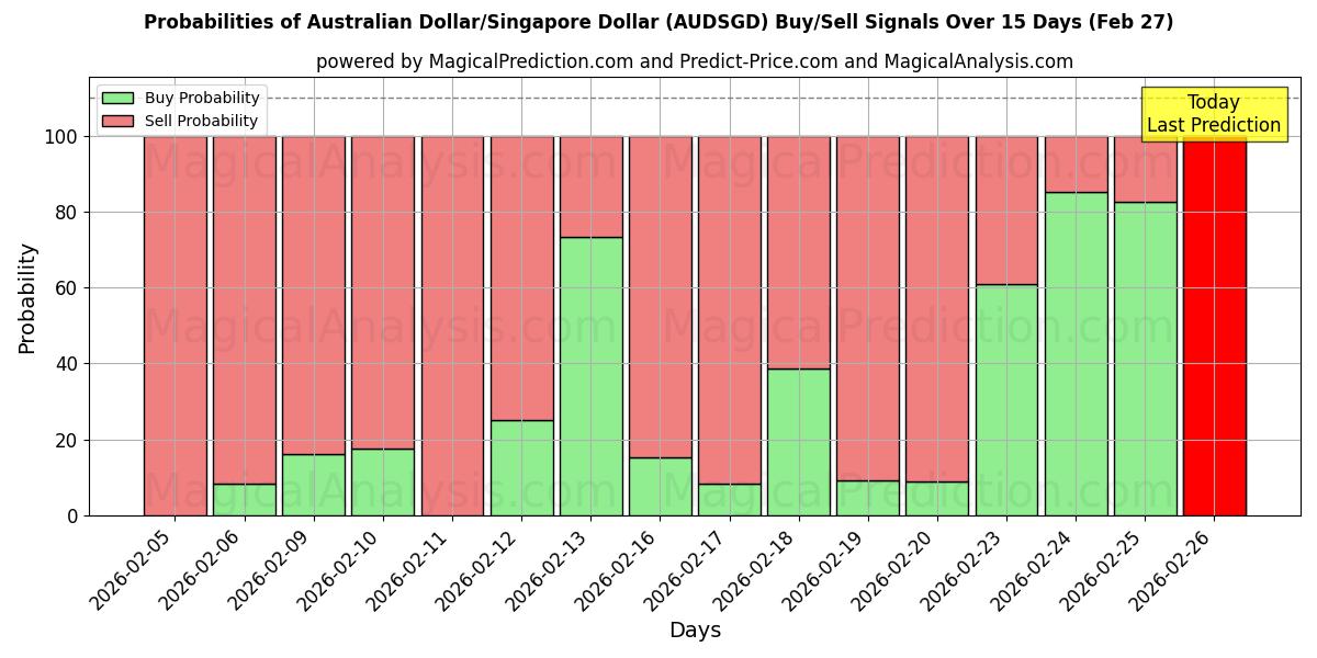 Probabilities of دلار استرالیا/دلار سنگاپور (AUDSGD) Buy/Sell Signals Using Several AI Models Over 5 Days (27 Feb) 