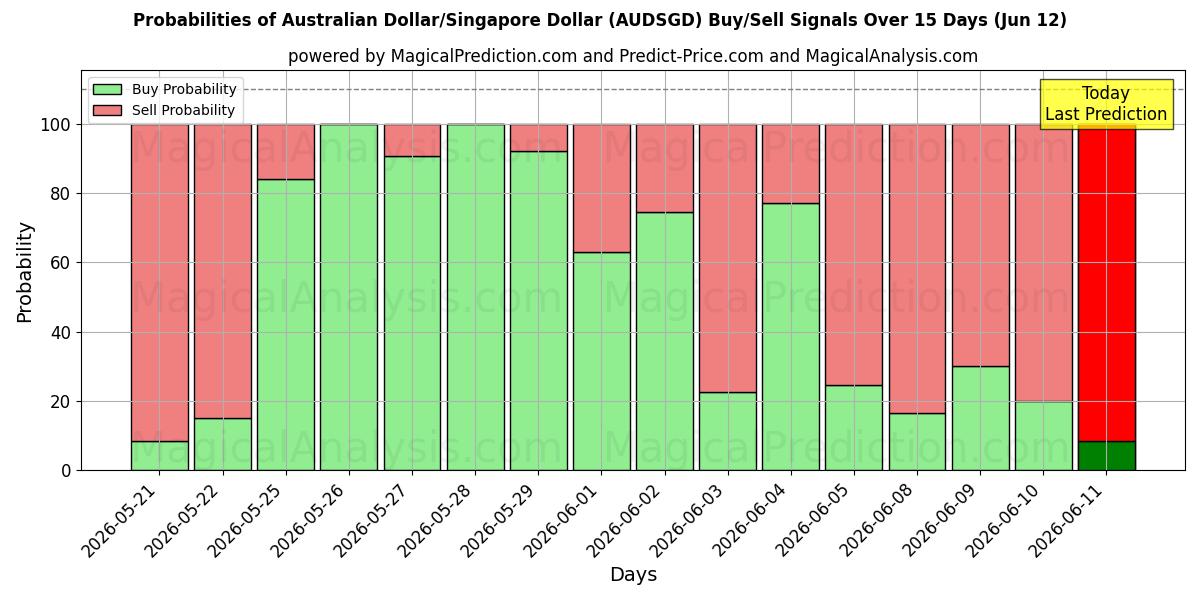 Probabilities of دولار أسترالي/دولار سنغافوري (AUDSGD) Buy/Sell Signals Using Several AI Models Over 5 Days (12 Jun) 