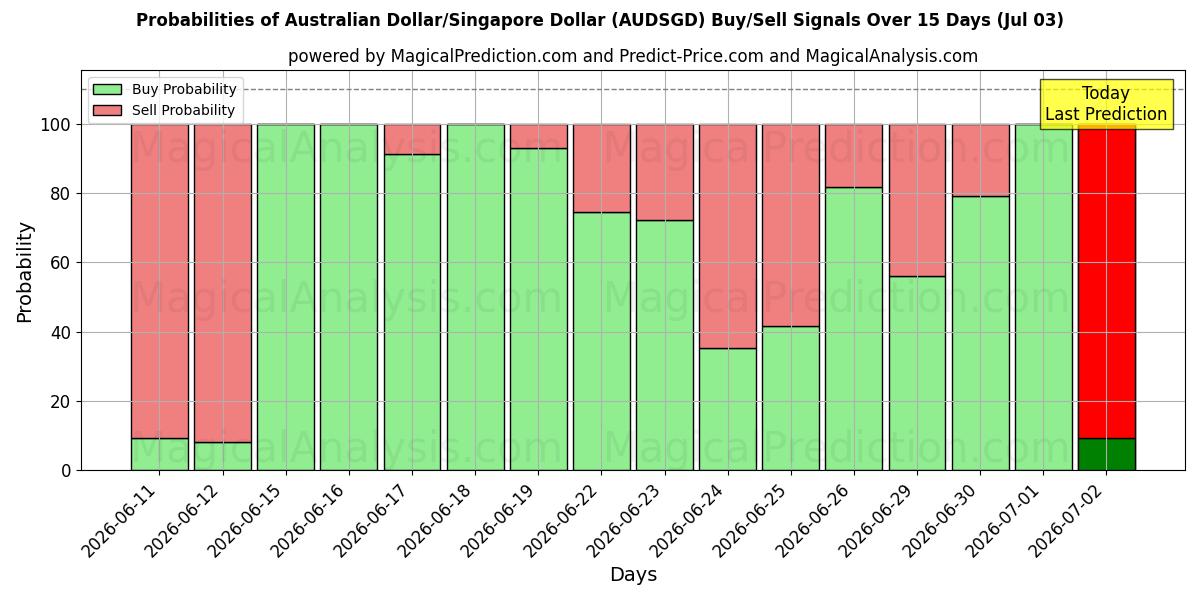 Probabilities of Australske Dollar/Singapore Dollar (AUDSGD) Buy/Sell Signals Using Several AI Models Over 5 Days (03 Jul) 