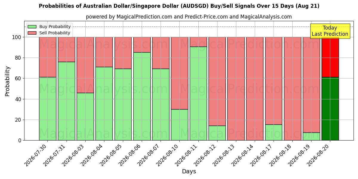 Probabilities of Avustralya Doları/Singapur Doları (AUDSGD) Buy/Sell Signals Using Several AI Models Over 5 Days (21 Aug) 