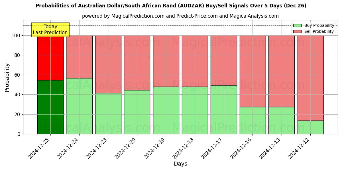 Probabilities of Dólar australiano/Rand sudafricano (AUDZAR) Buy/Sell Signals Using Several AI Models Over 5 Days (26 Dec) 