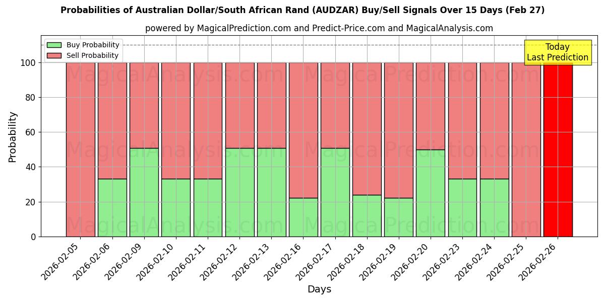 Probabilities of دلار استرالیا/راند آفریقای جنوبی (AUDZAR) Buy/Sell Signals Using Several AI Models Over 5 Days (27 Feb) 