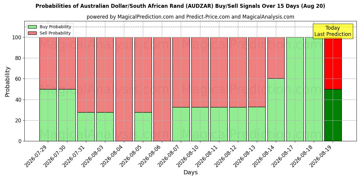 Probabilities of Dollar australien/Rand sud-africain (AUDZAR) Buy/Sell Signals Using Several AI Models Over 5 Days (20 Aug) 