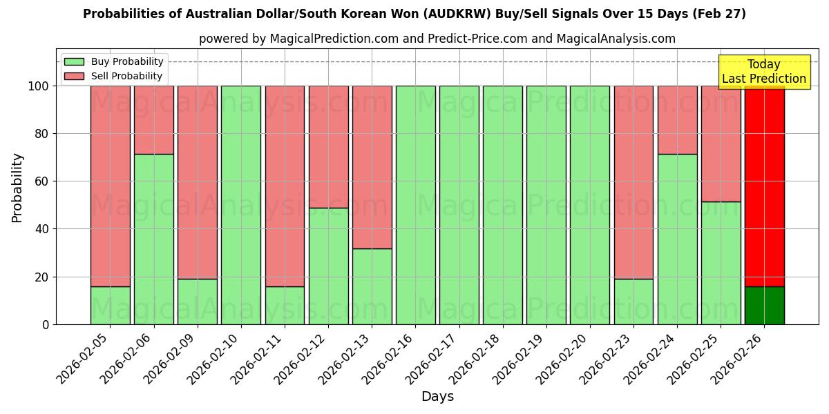 Probabilities of دلار استرالیا/وون کره جنوبی (AUDKRW) Buy/Sell Signals Using Several AI Models Over 5 Days (27 Feb) 