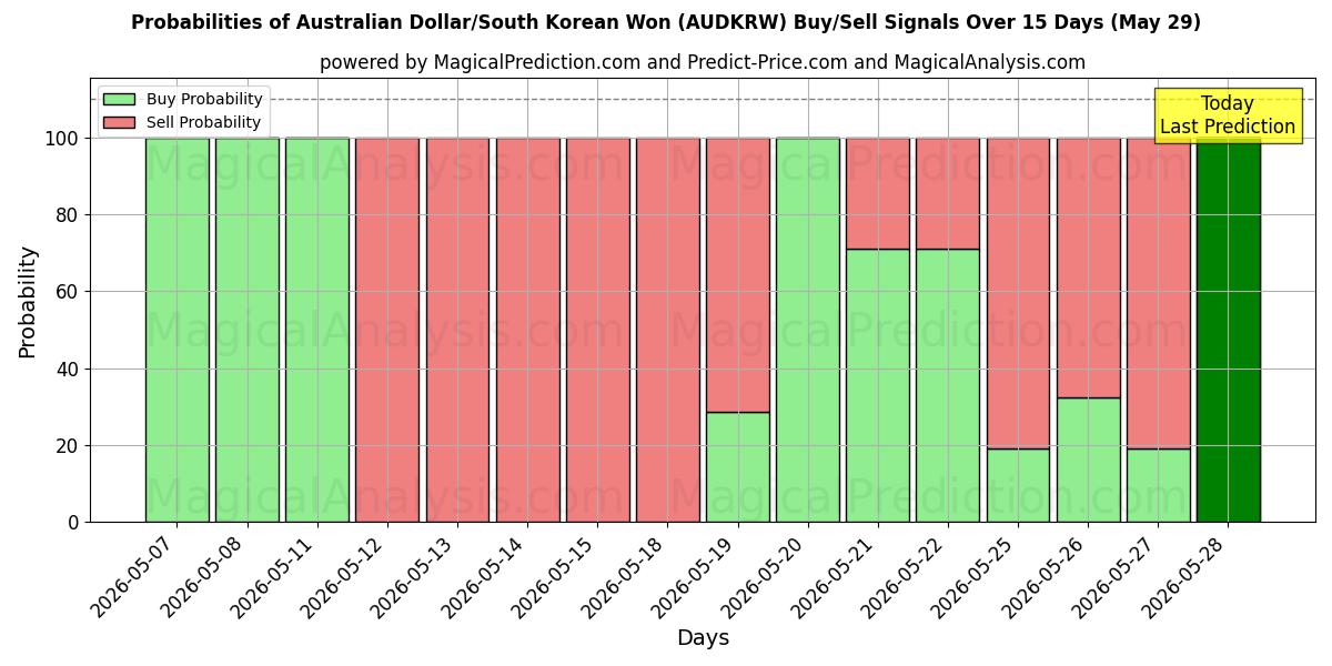 Probabilities of الدولار الأسترالي/وون كوريا الجنوبية (AUDKRW) Buy/Sell Signals Using Several AI Models Over 5 Days (29 May) 