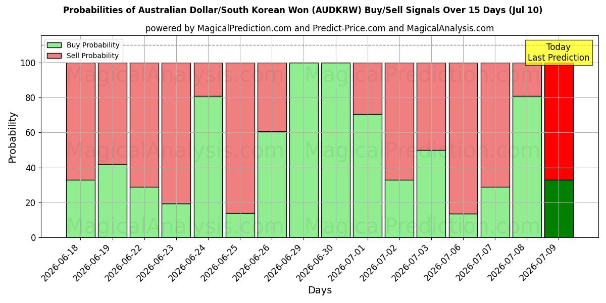 Probabilities of Australske dollar/sydkoreanske won (AUDKRW) Buy/Sell Signals Using Several AI Models Over 5 Days (10 Jul) 