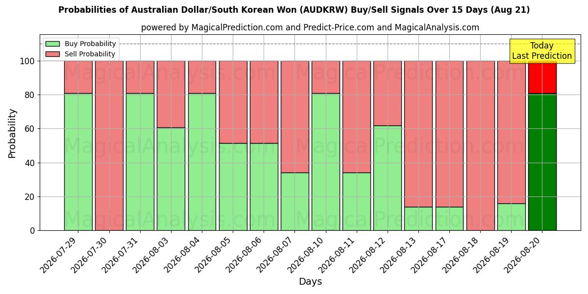 Probabilities of Dollar australien/Won sud-coréen (AUDKRW) Buy/Sell Signals Using Several AI Models Over 5 Days (21 Aug) 