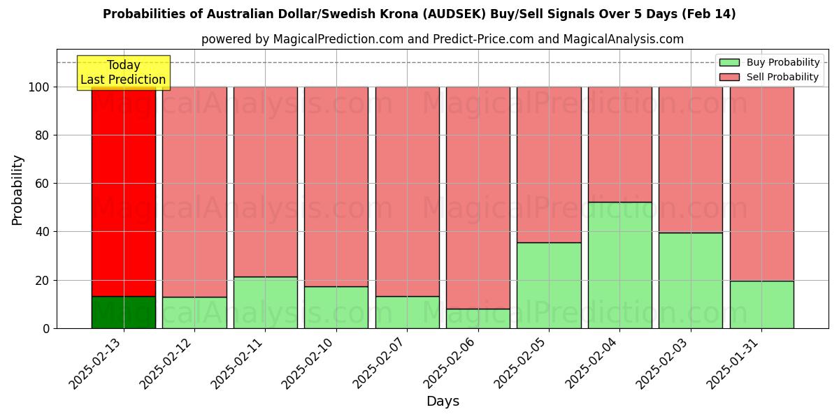 Probabilities of 호주 달러/스웨덴 크로나 (AUDSEK) Buy/Sell Signals Using Several AI Models Over 5 Days (04 Feb) 