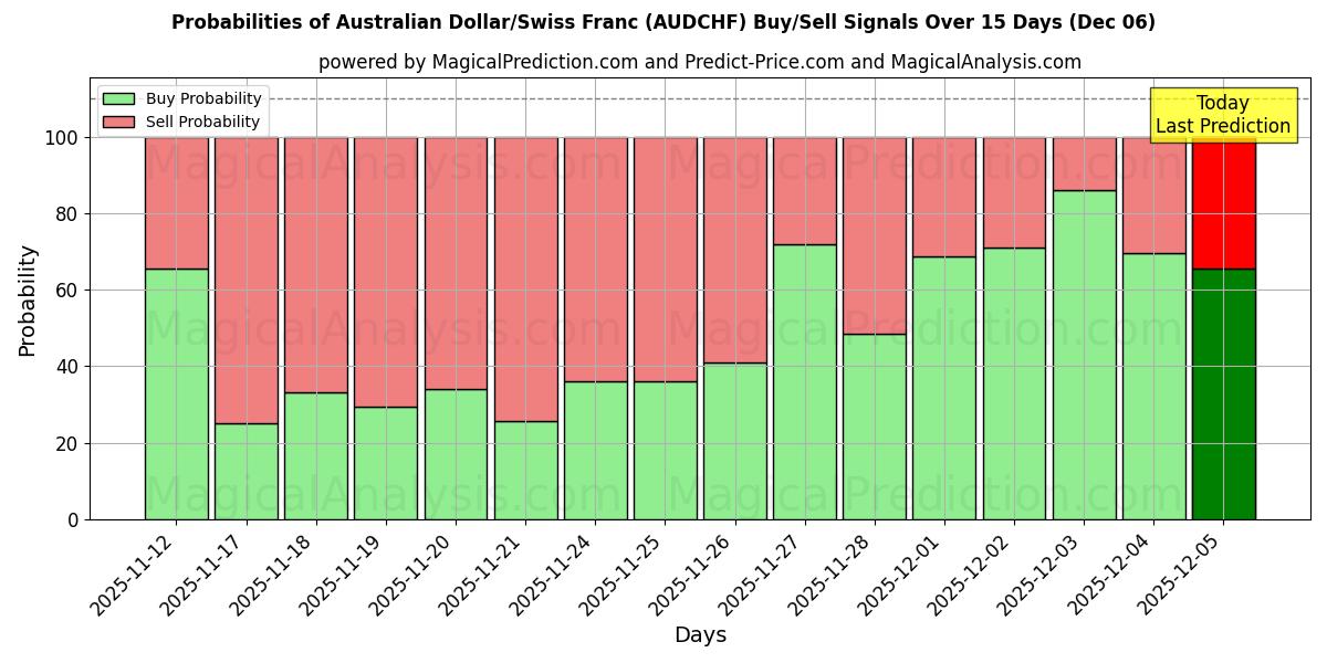 Probabilities of Dólar australiano/Franco suizo (AUDCHF) Buy/Sell Signals Using Several AI Models Over 5 Days (06 Dec) 