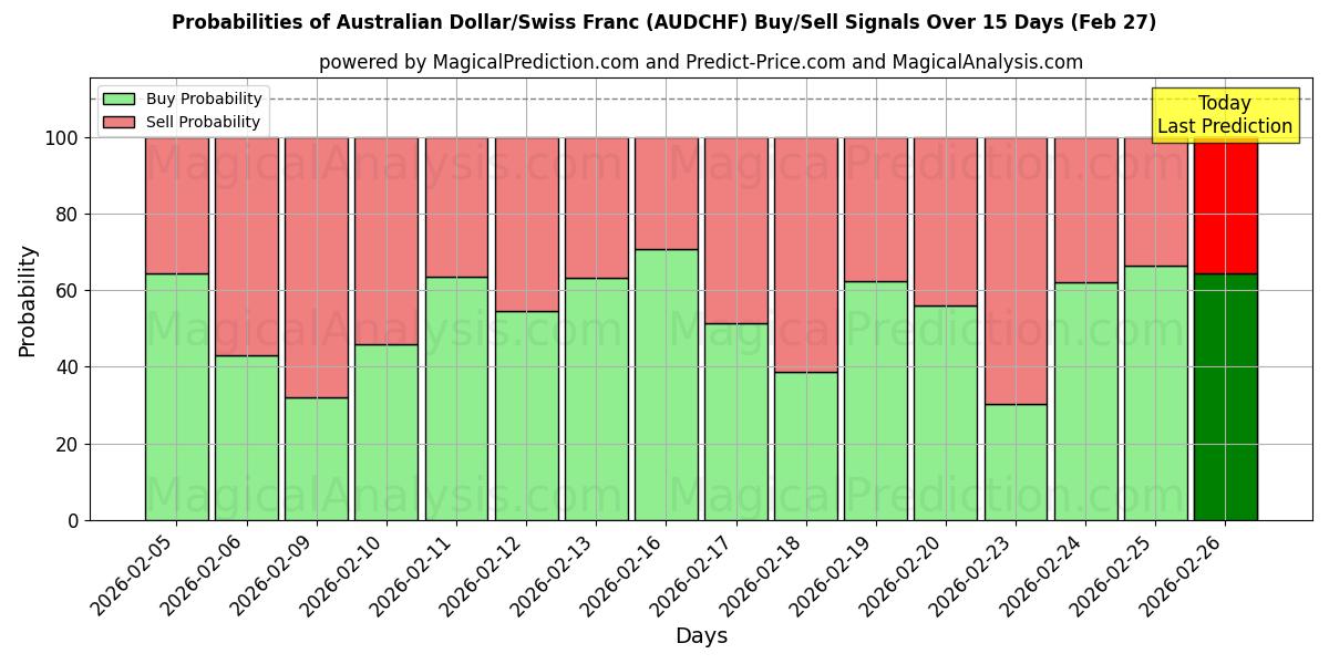 Probabilities of دلار استرالیا / فرانک سوئیس (AUDCHF) Buy/Sell Signals Using Several AI Models Over 5 Days (27 Feb) 