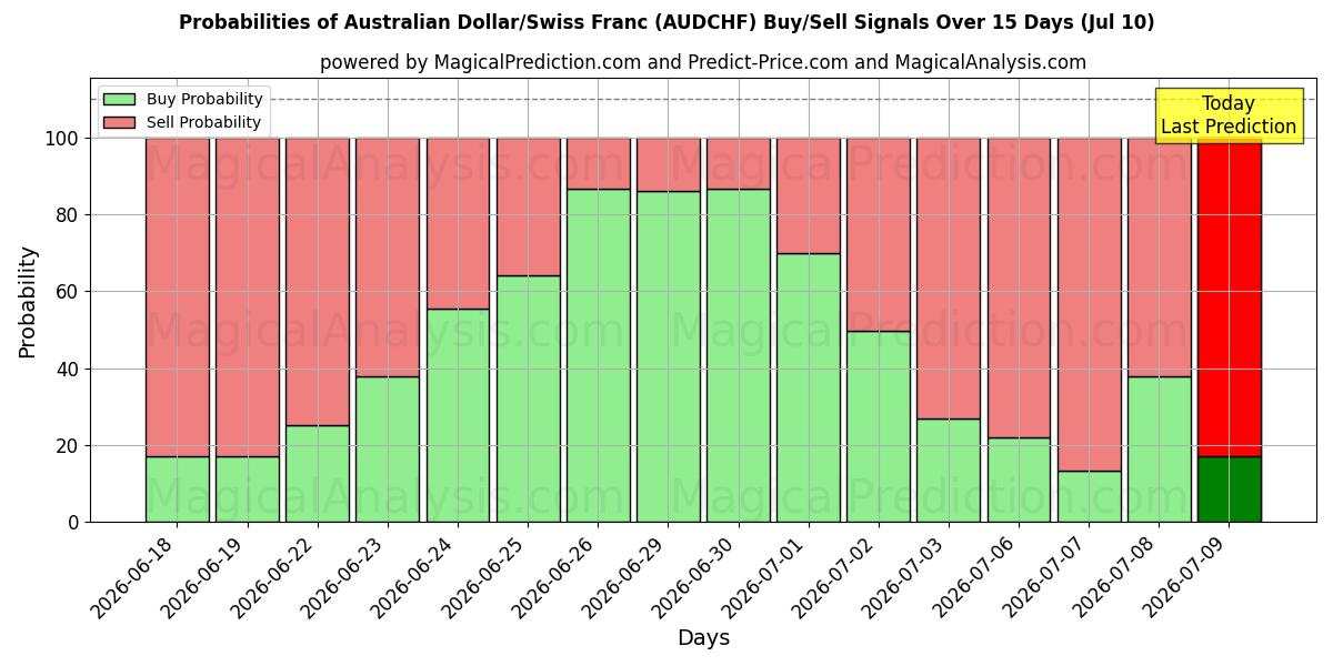 Probabilities of Australske dollar/schweizerfranc (AUDCHF) Buy/Sell Signals Using Several AI Models Over 5 Days (10 Jul) 