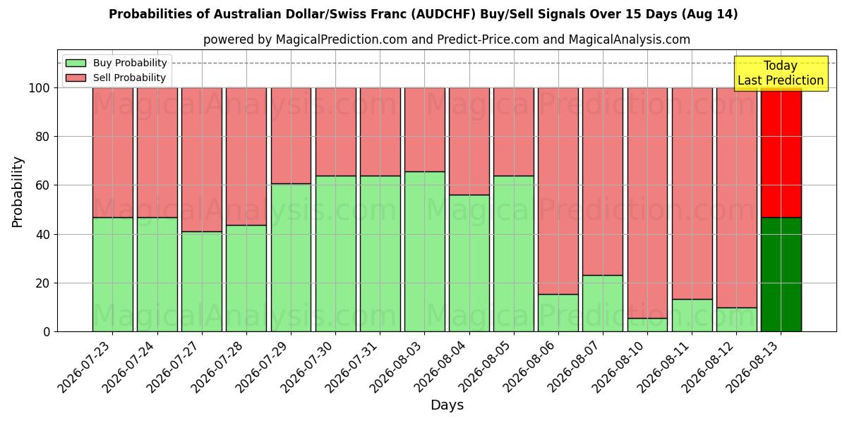 Probabilities of Dollar australien/Franc suisse (AUDCHF) Buy/Sell Signals Using Several AI Models Over 5 Days (14 Aug) 