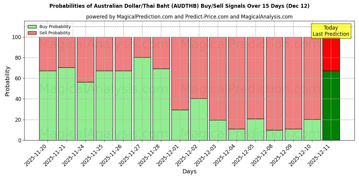 Probabilities of Dólar australiano/Baht tailandés (AUDTHB) Buy/Sell Signals Using Several AI Models Over 5 Days (12 Dec) 
