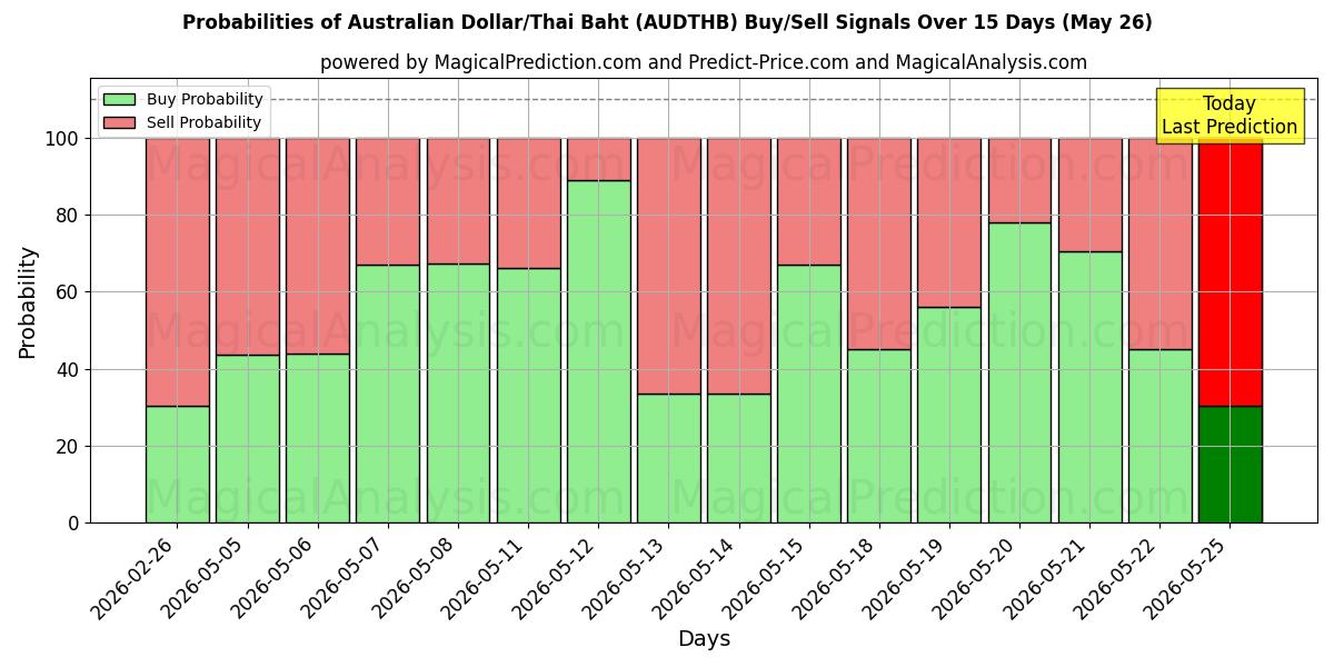 Probabilities of ऑस्ट्रेलियाई डॉलर/थाई बात (AUDTHB) Buy/Sell Signals Using Several AI Models Over 5 Days (26 May) 