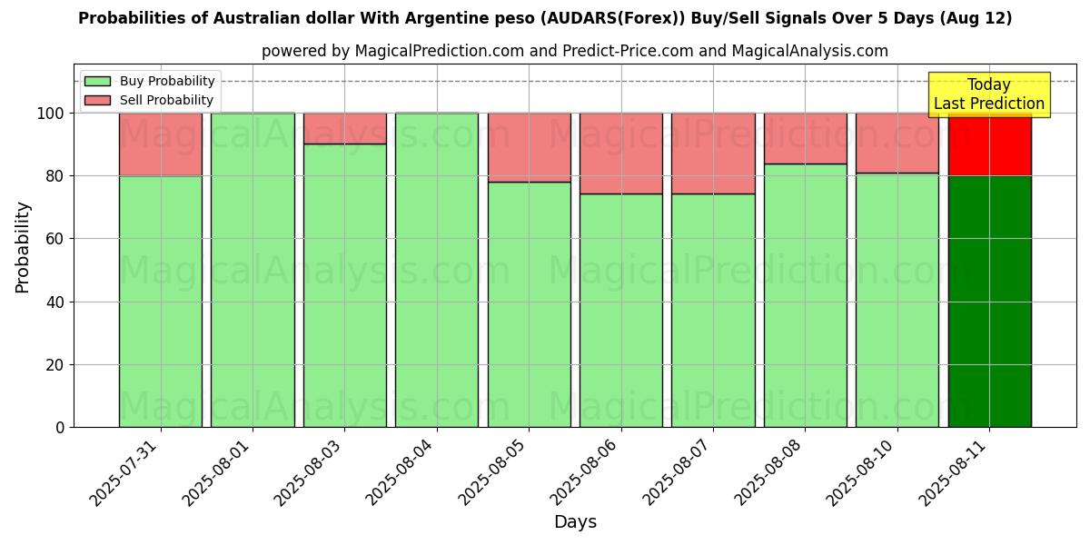 Mahdollisuudet Australian dollari Argentiinan pesolla (AUDARS(Forex)) osto/myyntisignaalille käyttäen useita tekoälymalleja 10 päivän aikana (12 Aug) Probabilities of Australian dollari Argentiinan pesolla (AUDARS(Forex)) Buy/Sell Signals Using Several AI Models Over 5 Days (12 Aug)