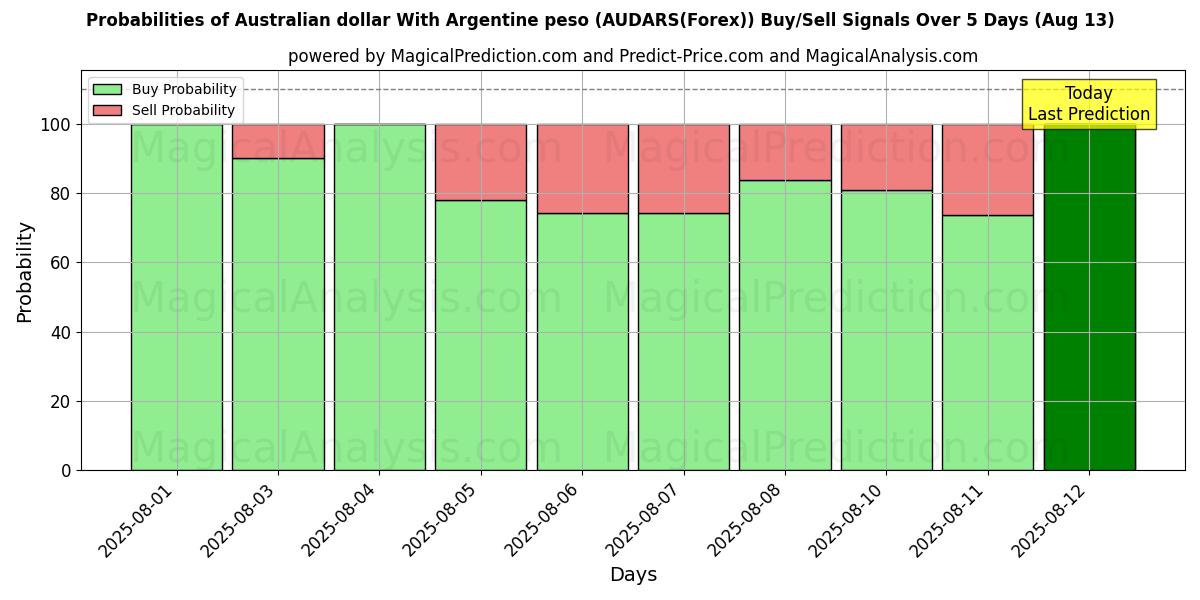 Probabilities of Australian dollar With Argentine peso (AUDARS(Forex)) Buy/Sell Signals Using Several AI Models Over 5 Days (13 Aug) 