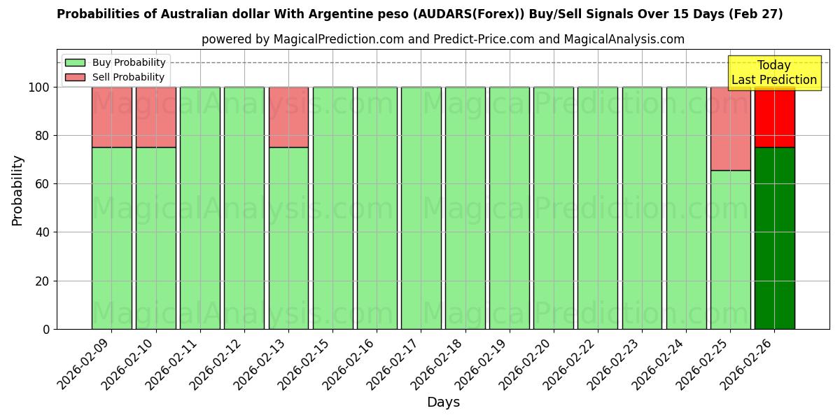 Probabilities of Австралийский доллар к аргентинскому песо (AUDARS(Forex)) Buy/Sell Signals Using Several AI Models Over 5 Days (27 Feb) 