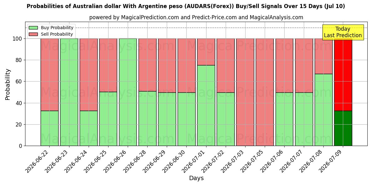 Probabilities of 아르헨티나 페소와 호주 달러 (AUDARS(Forex)) Buy/Sell Signals Using Several AI Models Over 5 Days (10 Jul) 