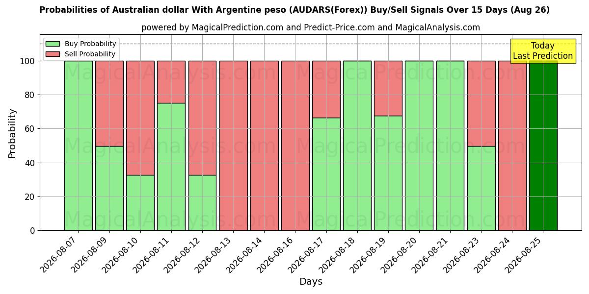 Probabilities of Australischer Dollar mit argentinischem Peso (AUDARS(Forex)) Buy/Sell Signals Using Several AI Models Over 5 Days (26 Aug) 