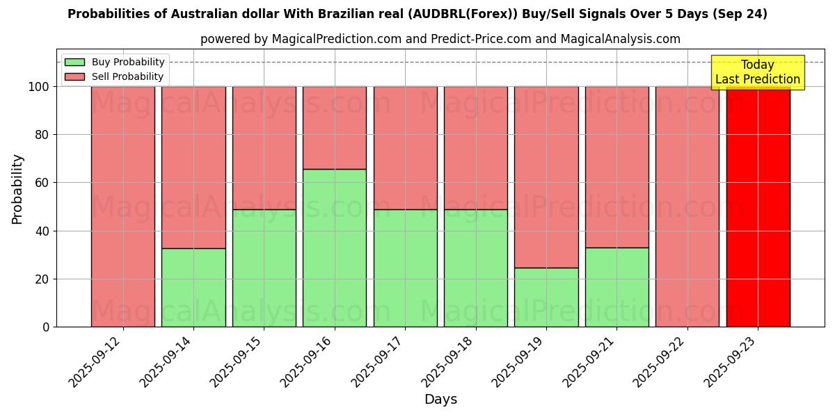 Probabilities of Australischer Dollar mit brasilianischem Real (AUDBRL(Forex)) Buy/Sell Signals Using Several AI Models Over 5 Days (24 Sep) 