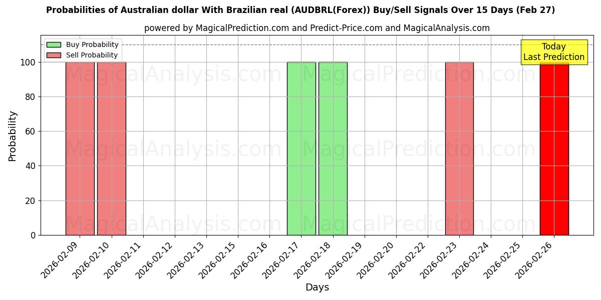 Probabilities of Австралийский доллар к бразильскому реалу (AUDBRL(Forex)) Buy/Sell Signals Using Several AI Models Over 5 Days (27 Feb) 