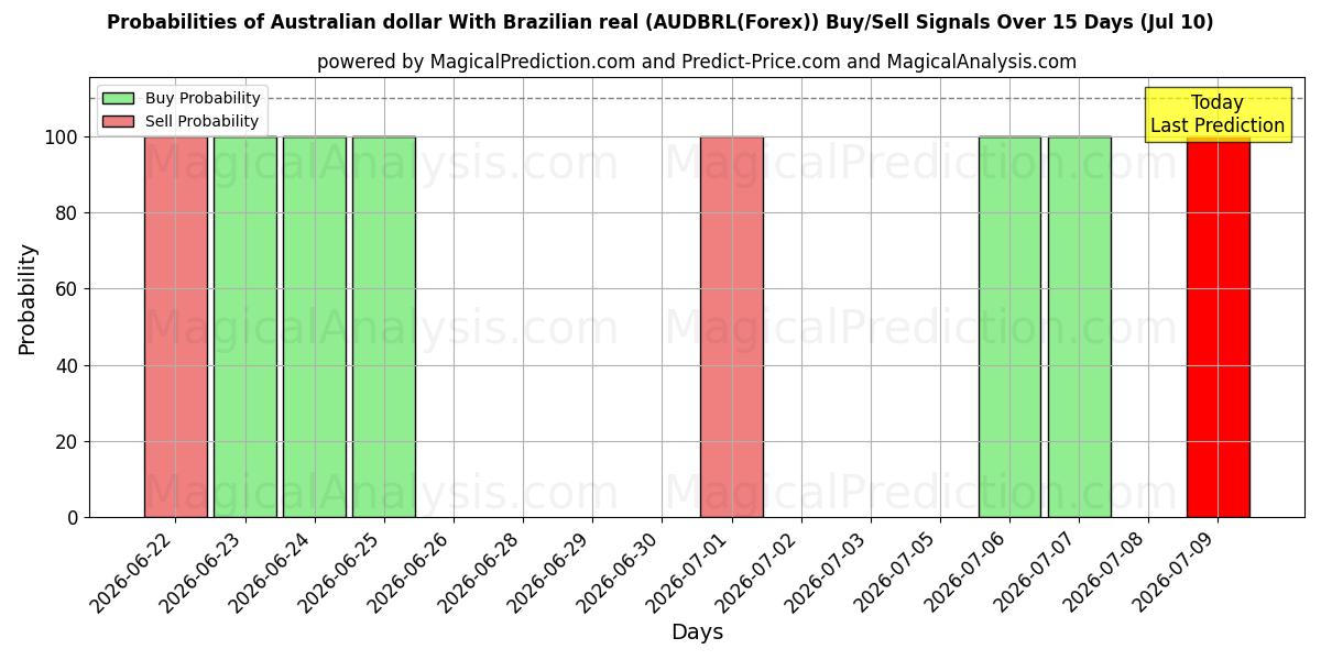 Probabilities of 호주 달러와 브라질 헤알 (AUDBRL(Forex)) Buy/Sell Signals Using Several AI Models Over 5 Days (10 Jul) 